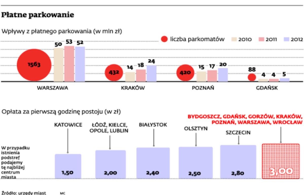 Płatne parkowanie