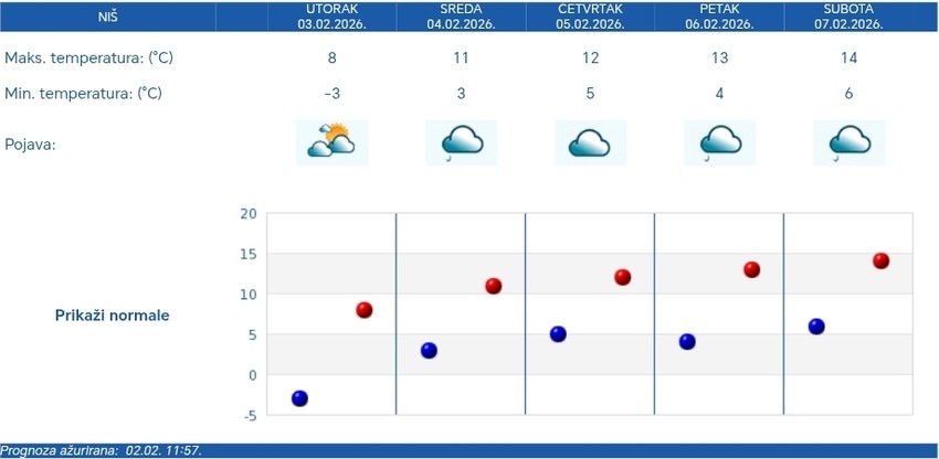 Vremenska prognoza za Niš