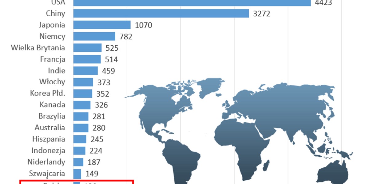 Polska mimo spadku PKB w czasie pandemii utrzymała się na 17. pozycji wśród największych gospodarek świata. Straty nadrobiły do nas Szwecja i Izrael, uciekła wyprzedzająca nas bezpośrednio Szwajcaria. Ale krajów, którym w drugim kwartale szło lepiej niż nam nie jest wiele.