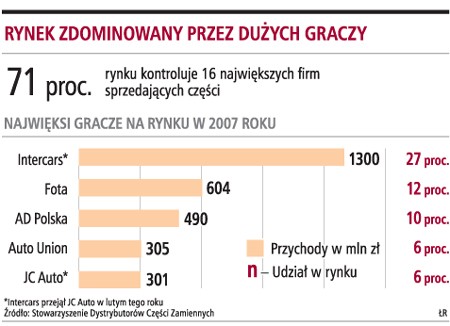 Rynek zdominowany przez dużych graczy