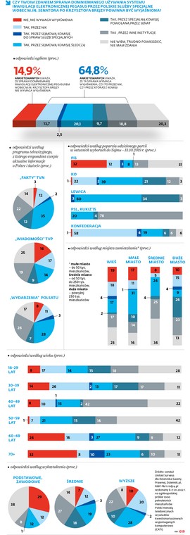 Czy twoim zdaniem sprawa domniemanego używania systemu inwigilacji elektronicznej Pegasus przez polskie służby specjalne wobec m. in. senatora PO Krzysztofa Brejzy powinna być wyjaśniona?