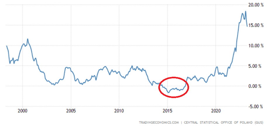 Ostatni raz z deflacją mieliśmy do czynienia w Polsce w latach 2014-2016.