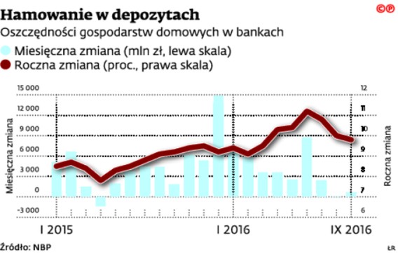 Hamowanie w depozytach