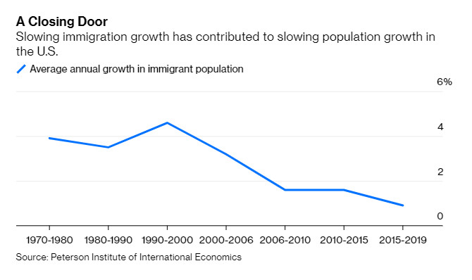 Średni roczny wzrost liczby imigrantów w USA