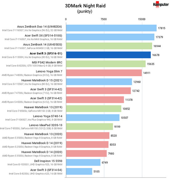 Acer Swift 3 (SF316-51) – 3DMark Night Raid