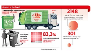 Śmieci mogłyby być dużo tańsze