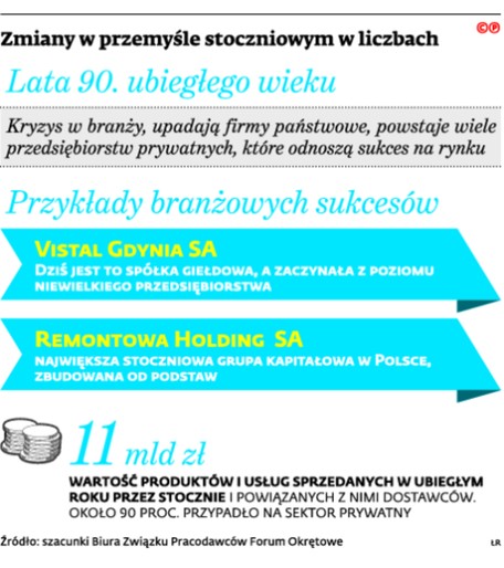 Zmiany w przemyśle stoczniowym w liczbach