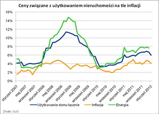 Ceny związane z utrzymaniem mieszkania rosną, ale wolniej