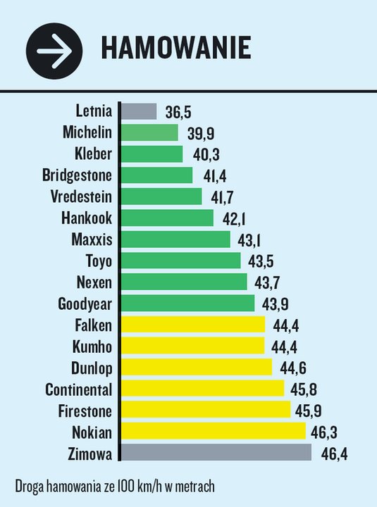 Test opon całorocznych 195/55 R16. Próby wykonywane na suche nawierzchni.