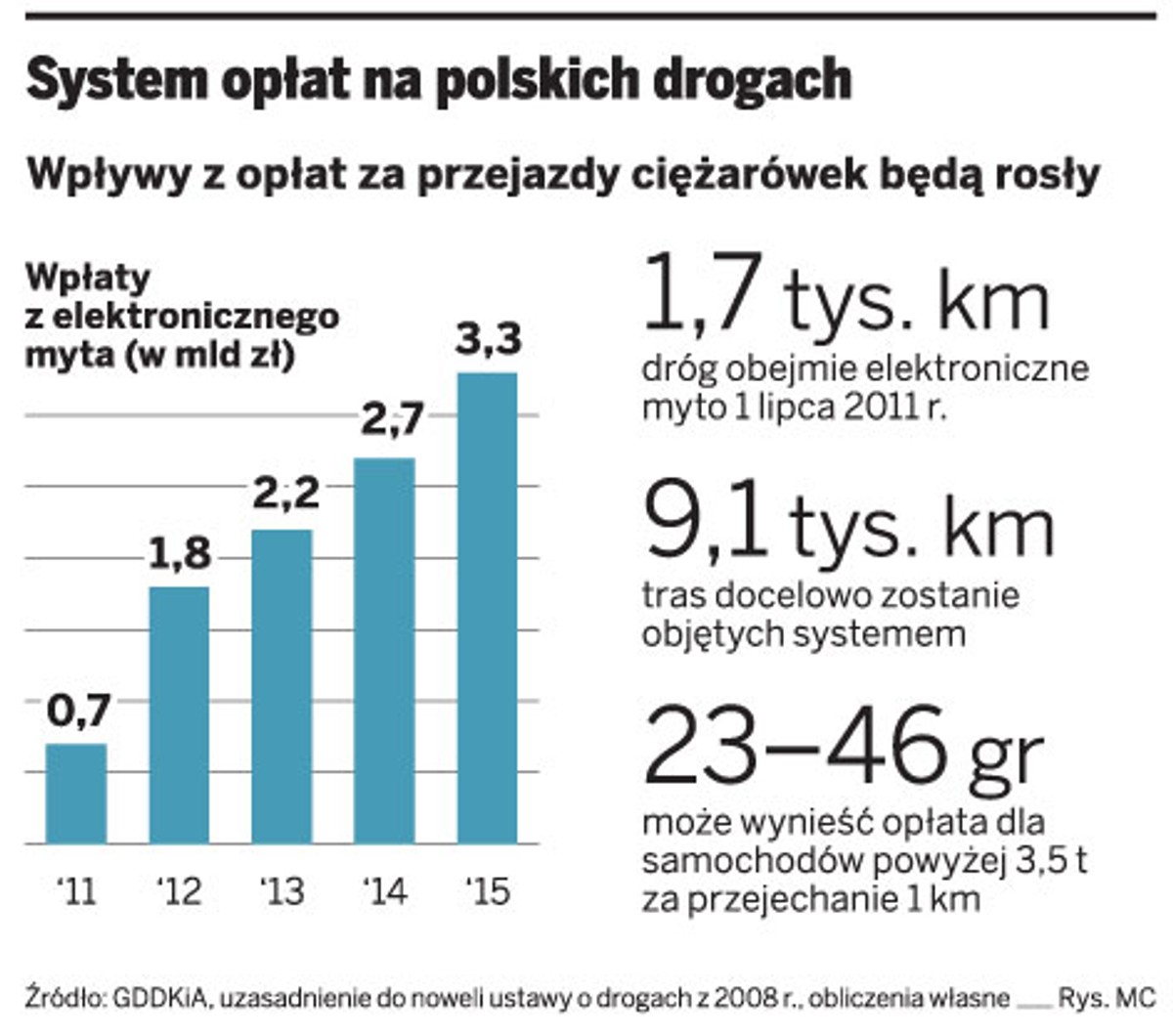 System opłat na polskich drogach