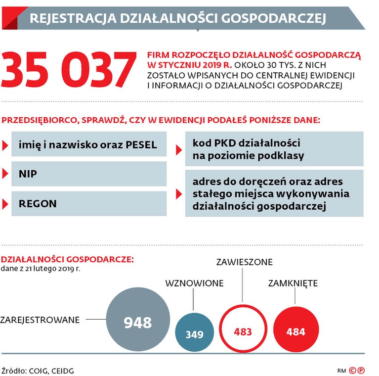 Rejestracja działalności gospodarczej