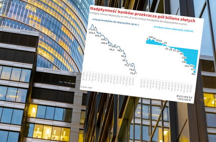 Banki mają rekordowo za dużo pieniędzy. To już 500 mld zł