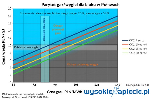 Parytet gaz/węgiel dla bloku w Puławach