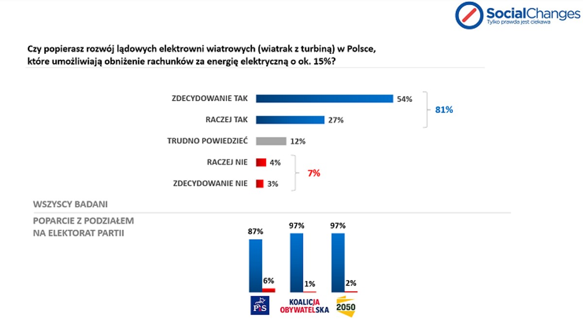 <strong>81% Polaków popiera rozwój lądowych elektrowni wiatrowych, 75% uważa, że wiatraki na lądzie przyczyniają się do wzrostu bezpieczeństwa energetycznego i zmniejszenia zależności od paliw kopalnych, a 85% badanych sądzi, że prawo w Polsce powinno wspierać rozwój i korzystanie z odnawialnych źródeł energii, w tym elektrowni wiatrowych – wynika z najnowszego badania Social Changes. To potwierdza jak ważne zarówno dla gospodarki, ale też społeczeństwa, są wprowadzane właśnie zmiany liberalizujące ustawę odległościową, dopuszczając dla chętnych gmin zmniejszenie odległości minimalnej od zabudowań do 500 metrów.</strong>