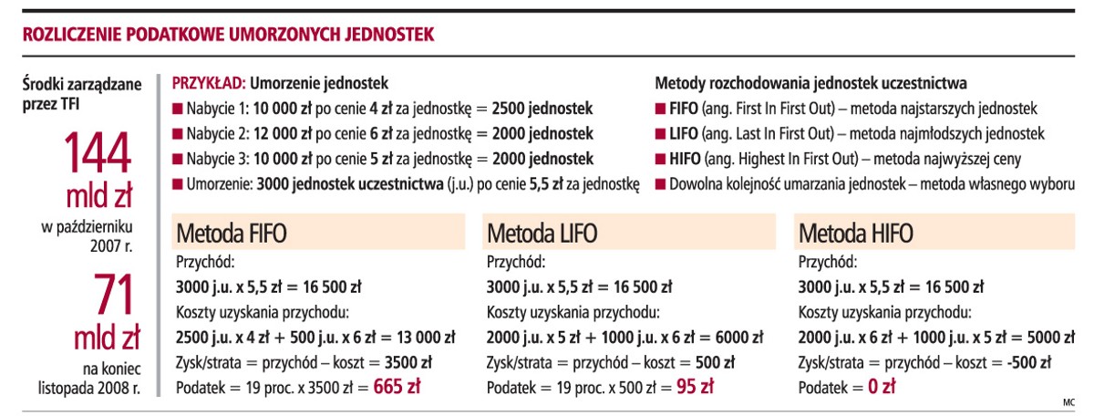 Rozliczenie podatkowe umorzonych jednostek