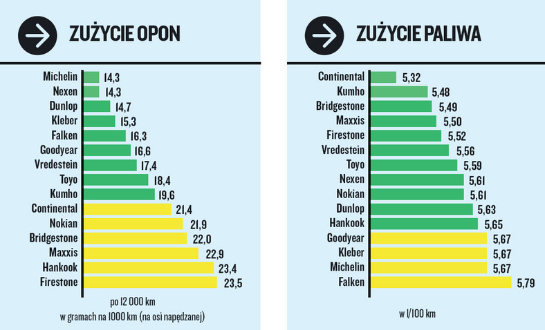 Test opon całorocznych 195/55 R16. Ekologia