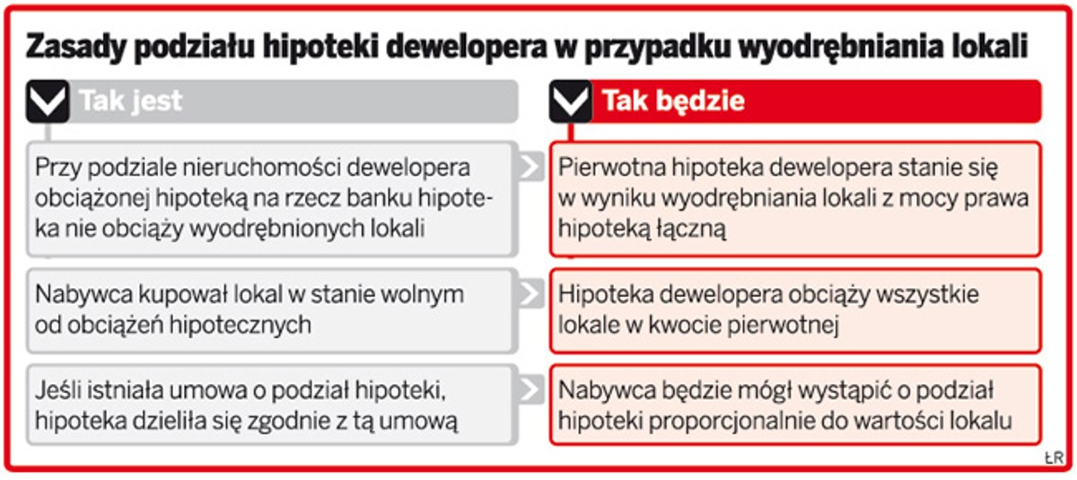 Zasady podziału hipoteki dewelopera w przypadku wyodrębniania lokali