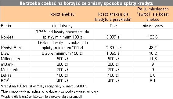 Kiedu doczekamy sie korzyści z rekomendacji SII