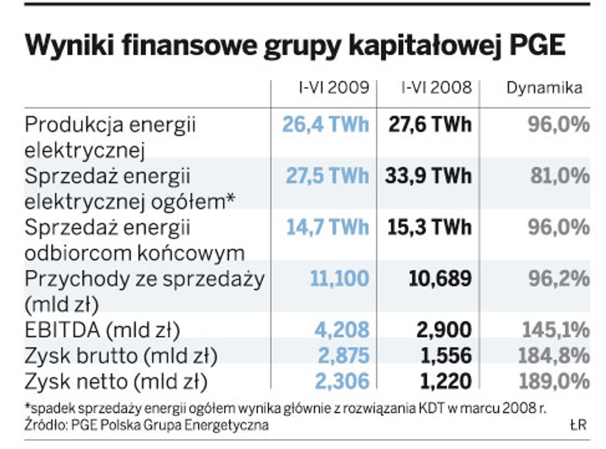 Wyniki finansowe grupy kapitałowej PGE