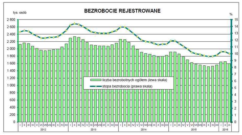 Bezrobocie rejestrowane - marzec 2016