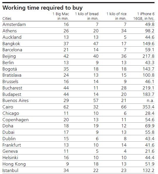 Jak długo trzeba pracować, by zarobić na chleb, ryż, Big Maca i iPhone'a? Ranking miast na świecie (1)