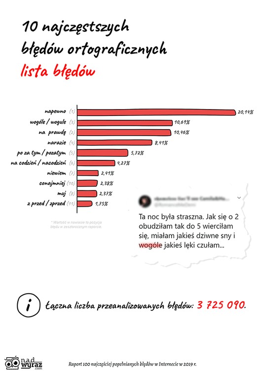 3. 10 najczęstszych błędów ortograficznych