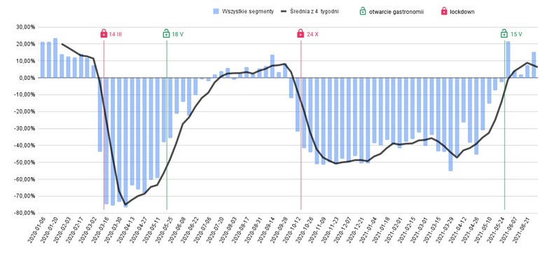 Zmiana przychodów w lokalach gastronomicznych 2020 21 vs 2019