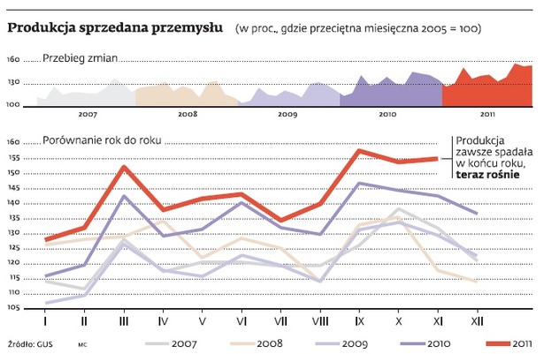 Produkcja sprzedana przemysłu