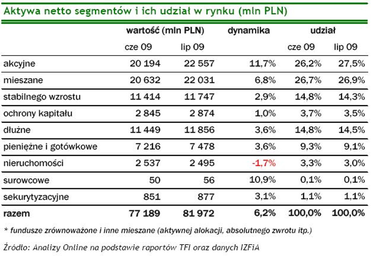 Aktywa netto segmentów i ich udział w rynku - lipiec