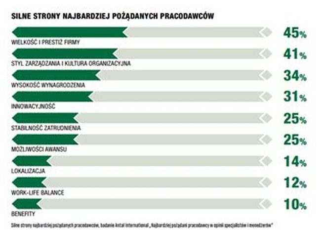 Silne strony najbardziej pożądanych pracodawców, wskazane przez respondentów