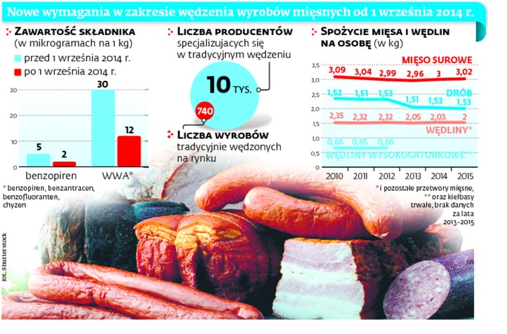 Nowe wymagania w zakresie wędzenia wyrobów mięsnych od 1 września 2014r.