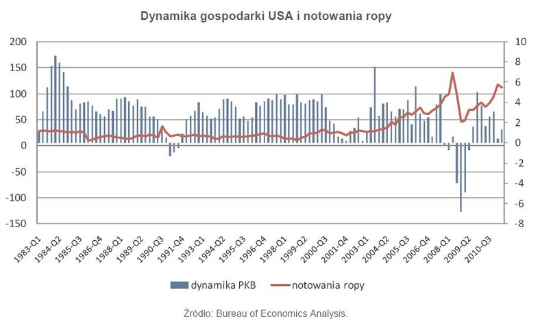 Dynamika gospodarki USA i notowania ropy