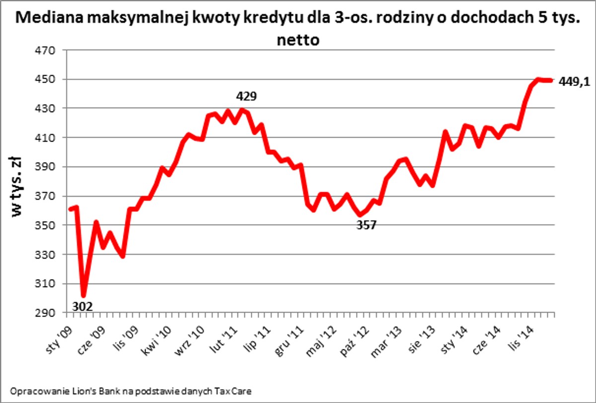 Mediana maksymalnej kwoty kredytu dla 3-os. rodziny o dochodach 5 tys. netto