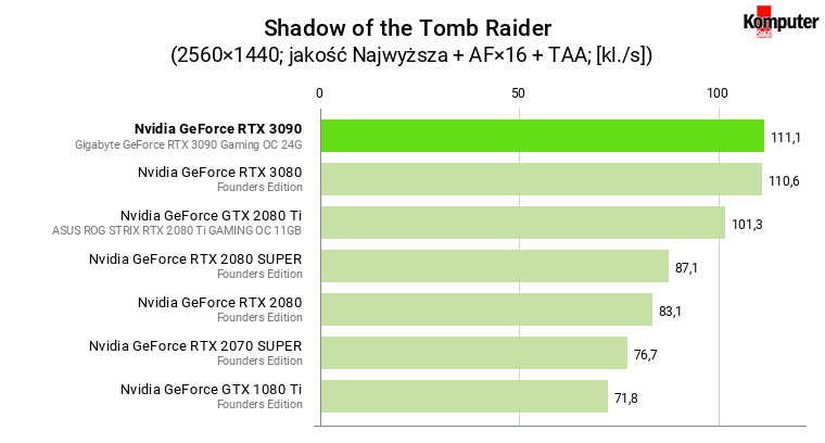 Nvidia GeForce RTX 3090 – Shadow of the Tomb Raider WQHD