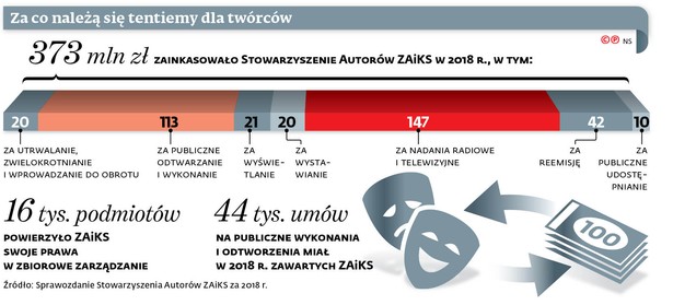 W czasie epidemii bez tantiem dla ZAiKS. Firmy nie zapłacą artystom