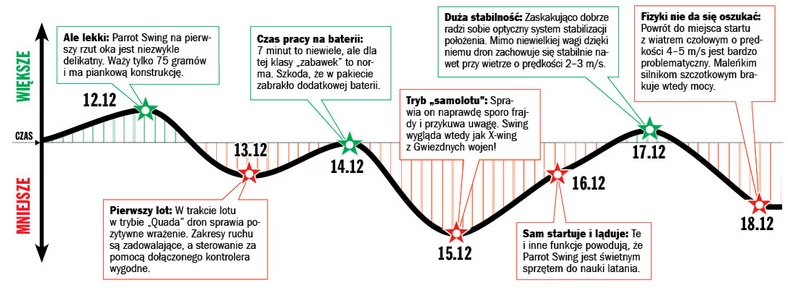 Tydzień z dronem Parrot Swing