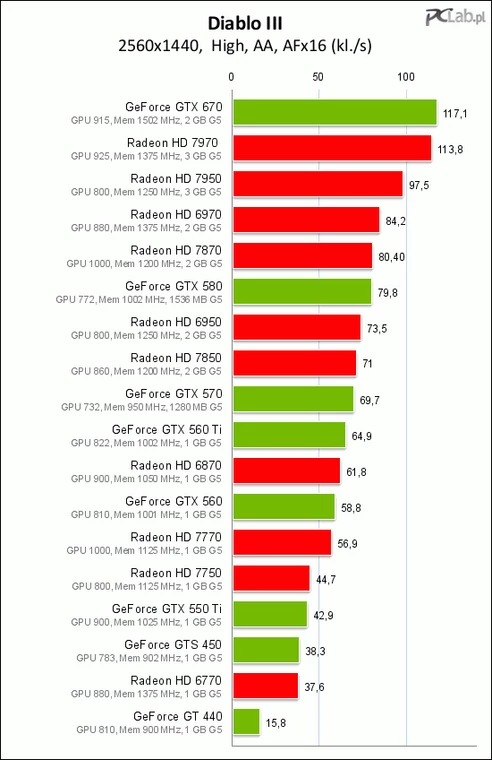 Karty graficzne do testów dostarczył: