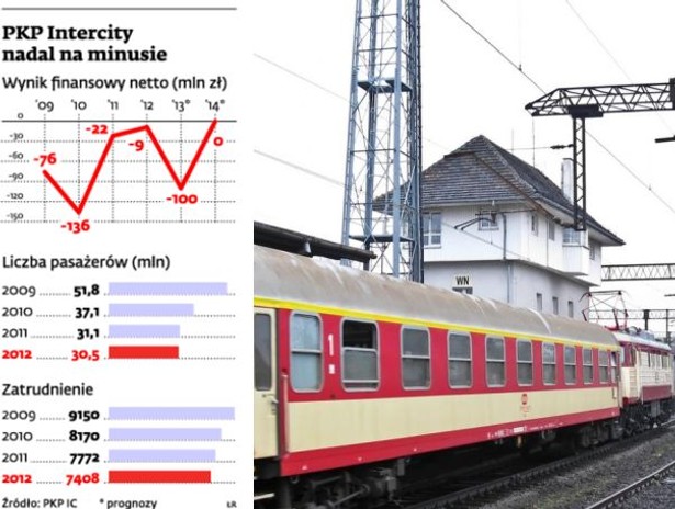 PKP Intercity nadal na minusie