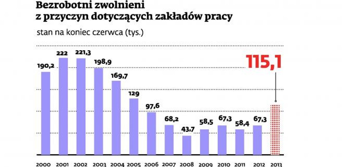 Bezrobotni zwolnieni z przyczyn dotyczących zakładów pracy