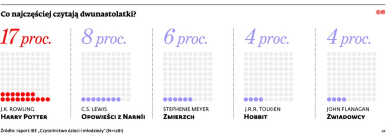 Co najczęściej czytają dwunastolatki?