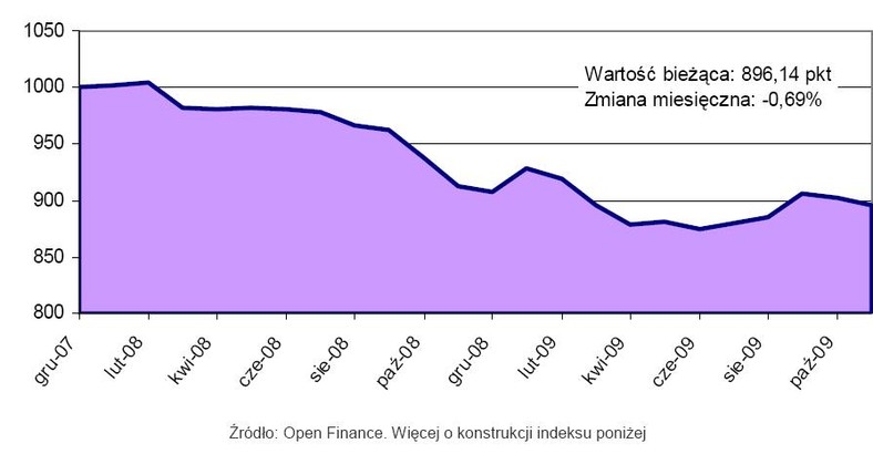 Indeks cen mieszkań