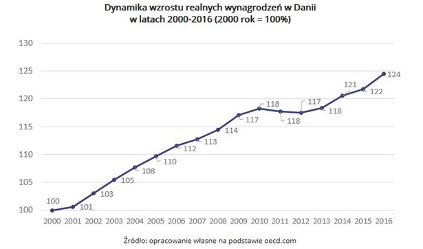 Dynamika wzrostu realnych wynagrodzeń w Danii 2000-2016