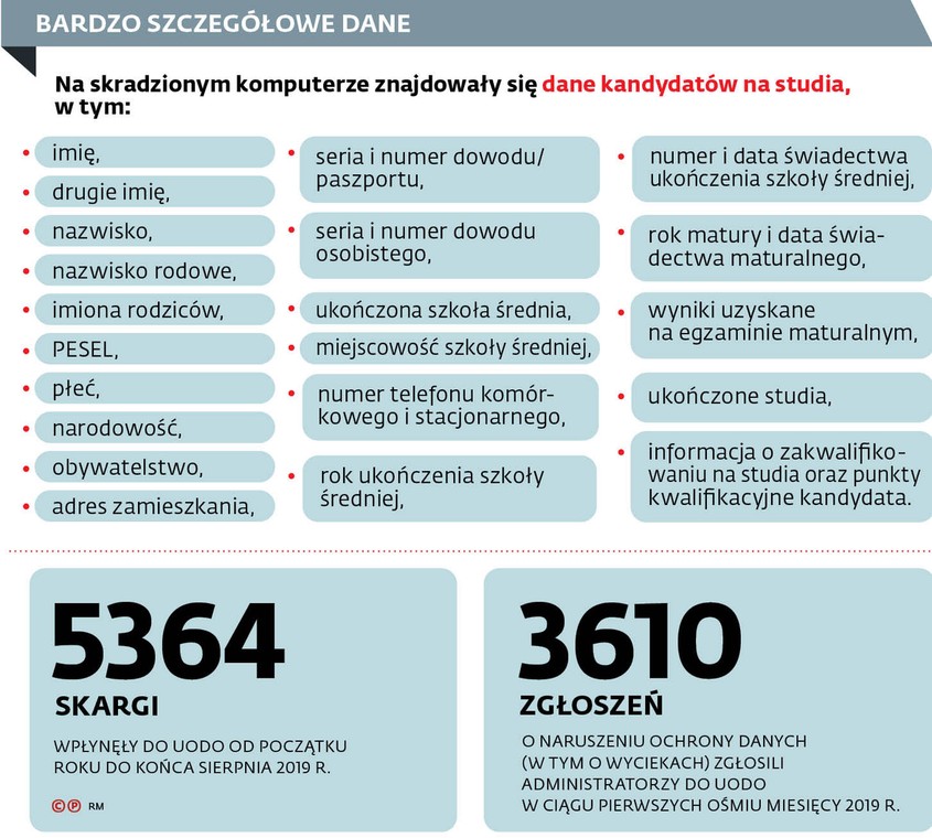 Bardzo szczegółowe dane