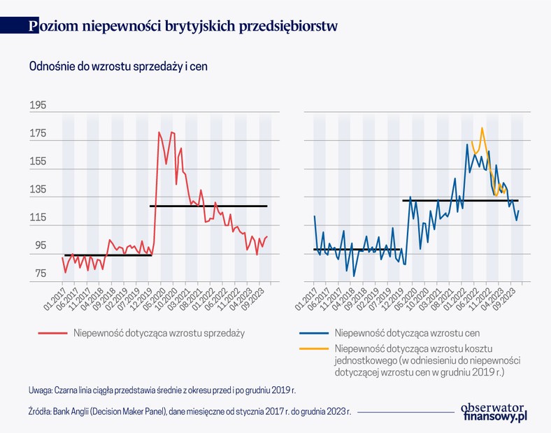 Poziom niepewności brytyjskich przedsiębiorstw