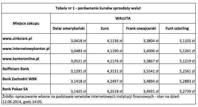 Jak wymieniać waluty? Tabela 1