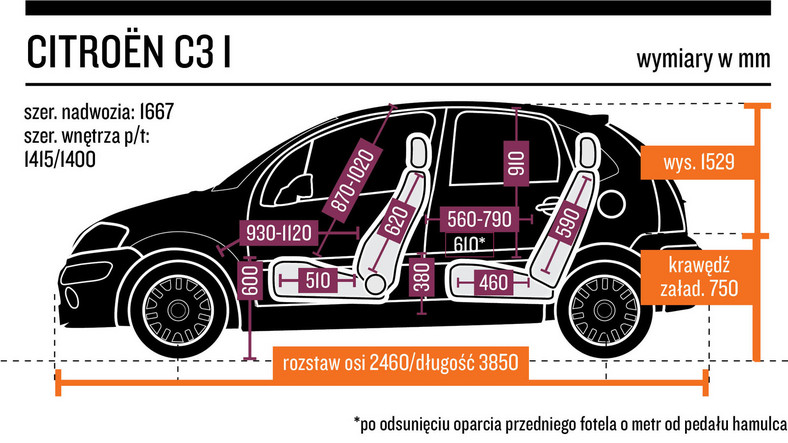 3. Citroën C3 I (2002-10) - od 6000 zł  