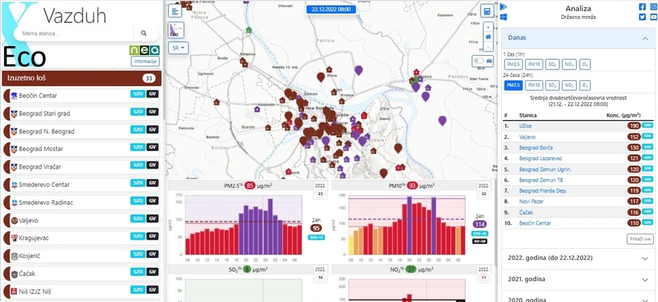 Po podacima aplikacije xEco kvalitet vazduh kao "izuzetno loš" je u čak 33 grada Srbije