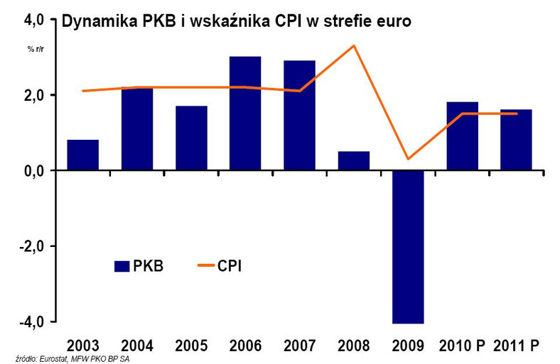 Dynamika PKB i wskaźnika CPI w strefie euro w latach 2003-2011