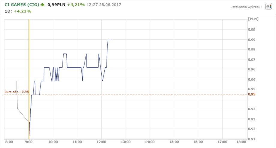 Wykres spółki CI Games z 28 czerwca z godz. 12:42