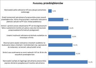 Oto 7 postulatów przedsiębiorców do zrekonstruowanego rządu